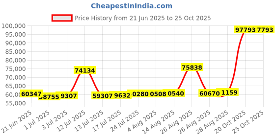 myntra.com Joyalukkas Circular Leaf Gold Link Bracelet joyalukkas Price History Graph from 21 Jun 2025 to 24 Oct 2025