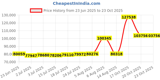 myntra.com Joyalukkas Classic Circle Gold Chain Bracelet joyalukkas Price History Graph from 23 Jun 2025 to 23 Oct 2025