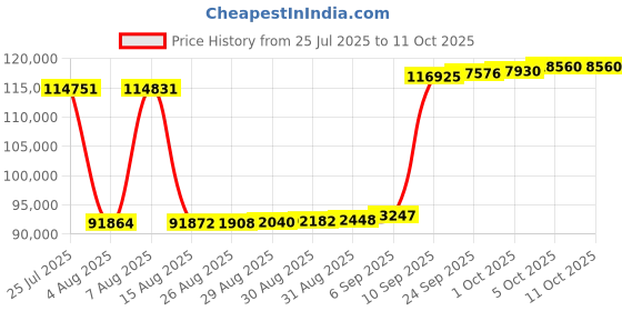 myntra.com Joyalukkas Classic Loop Charm Diamond Pendent -1.91 gm joyalukkas Price History Graph from 25 Jul 2025 to 11 Oct 2025
