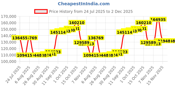 myntra.com Joyalukkas Classic Six Diamond Bracelet-7.42 gm joyalukkas Price History Graph from 24 Jul 2025 to 2 Dec 2025