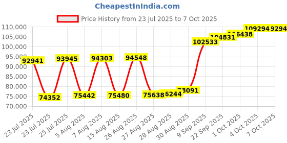 myntra.com Joyalukkas Columnar-Shape Elegant Thin Gold Bangle- 5.34 gms joyalukkas Price History Graph from 23 Jul 2025 to 7 Oct 2025