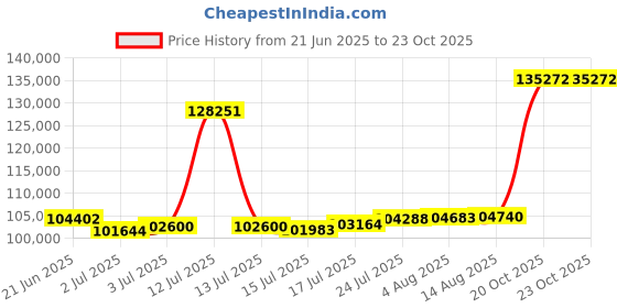 myntra.com Joyalukkas Concentric Love Heart Gold Bracelet joyalukkas Price History Graph from 21 Jun 2025 to 23 Oct 2025