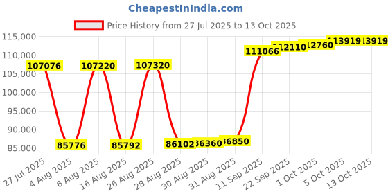 myntra.com Joyalukkas Concentric Octagon Diamond Drop Earrings -3.47 gm joyalukkas Price History Graph from 27 Jul 2025 to 13 Oct 2025