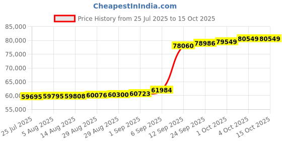 myntra.com Joyalukkas Connected Shapes Charm Diamond Pendent -2.97 gm joyalukkas Price History Graph from 25 Jul 2025 to 15 Oct 2025