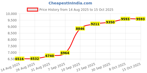 myntra.com Joyalukkas Cosmic Charm Nosepin - 0.496 gms joyalukkas Price History Graph from 14 Aug 2025 to 15 Oct 2025