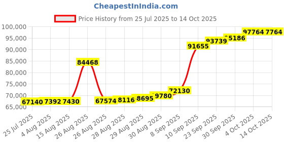 myntra.com Joyalukkas Cosmic Twilight Bracelet joyalukkas Price History Graph from 25 Jul 2025 to 14 Oct 2025
