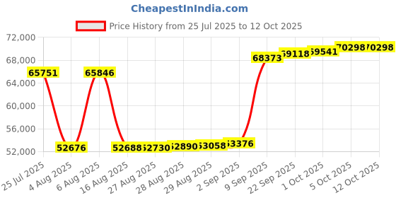 myntra.com Joyalukkas Crimson Dew Diamond ring -2.41 gm joyalukkas Price History Graph from 25 Jul 2025 to 12 Oct 2025