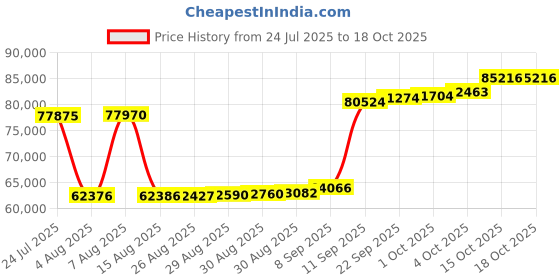myntra.com Joyalukkas Crimson Elegance Diamond Bracelet-2.47 gm joyalukkas Price History Graph from 24 Jul 2025 to 18 Oct 2025