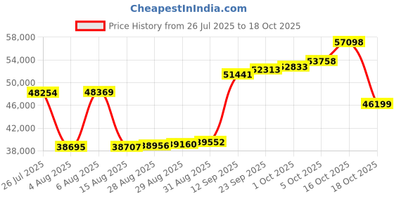myntra.com Joyalukkas Dark Charm Diamond Ring -2.8 gm joyalukkas Price History Graph from 26 Jul 2025 to 18 Oct 2025