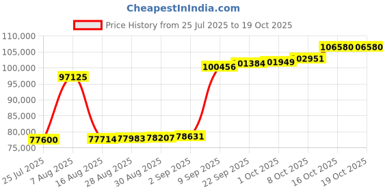 myntra.com Joyalukkas Dazzling Diamond Cluster Earrings -3.01 gm joyalukkas Price History Graph from 25 Jul 2025 to 19 Oct 2025