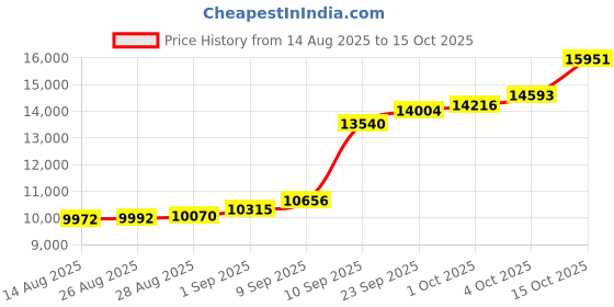 myntra.com Joyalukkas Dazzling Gold Nosepin - 0.765 gms joyalukkas Price History Graph from 14 Aug 2025 to 15 Oct 2025