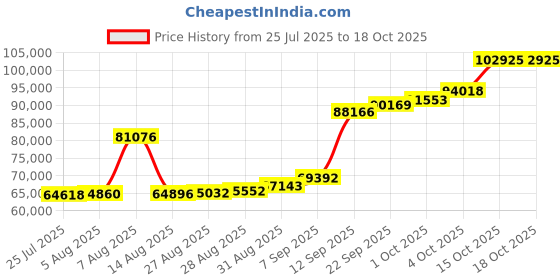 myntra.com Joyalukkas Delicate Bloom Charm Gold Necklace joyalukkas Price History Graph from 25 Jul 2025 to 18 Oct 2025