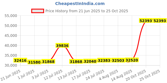 myntra.com Joyalukkas Delicate Circle Charm Gold Bracelet joyalukkas Price History Graph from 21 Jun 2025 to 24 Oct 2025