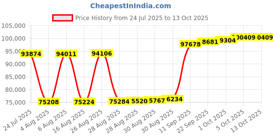 myntra.com Joyalukkas Delicate Swirl Diamond Earrings -3.3 gm joyalukkas Price History Graph from 24 Jul 2025 to 13 Oct 2025