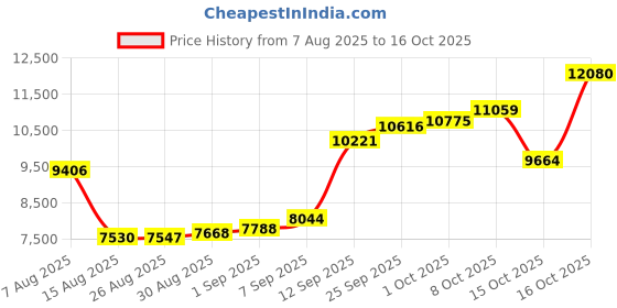 myntra.com Joyalukkas Deluxe Iconic Single Stud Gold Nose-pin - 0.57 gms joyalukkas Price History Graph from 7 Aug 2025 to 16 Oct 2025