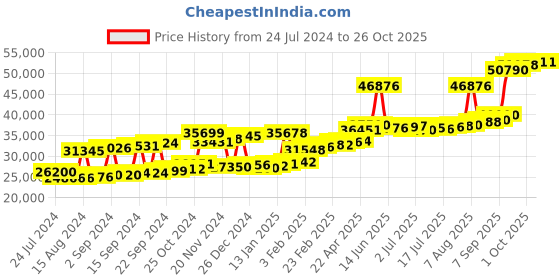 myntra.com Joyalukkas Desirable 22KT Gold Earrings-2.47 gm joyalukkas Price History Graph from 24 Jul 2024 to 26 Oct 2025