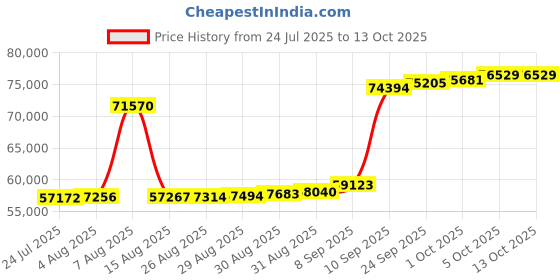myntra.com Joyalukkas Dew Charm Diamond Pendant -2.64 gm joyalukkas Price History Graph from 24 Jul 2025 to 13 Oct 2025