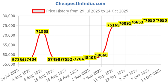 myntra.com Joyalukkas Dewdrop Sparkle Diamond Earrings -2.97 gm joyalukkas Price History Graph from 29 Jul 2025 to 13 Oct 2025