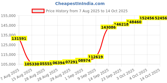 myntra.com Joyalukkas Dewdrop Splendor Gold Jhumkas- 8.11 gms joyalukkas Price History Graph from 7 Aug 2025 to 14 Oct 2025