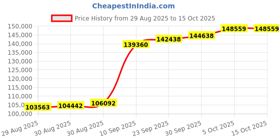 myntra.com Joyalukkas Divine Lord Lakshmi Gold Earring joyalukkas Price History Graph from 29 Aug 2025 to 15 Oct 2025
