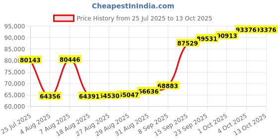 myntra.com Joyalukkas Divine Power Ganesha Pendant joyalukkas Price History Graph from 25 Jul 2025 to 12 Oct 2025