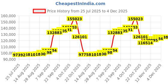 myntra.com Joyalukkas Dome of Elegance Gold Necklace joyalukkas Price History Graph from 25 Jul 2025 to 4 Dec 2025