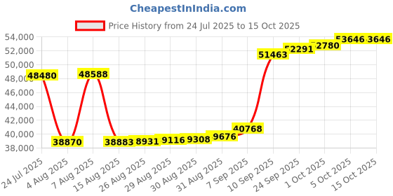 myntra.com Joyalukkas Double Triad Diamond Pendent -2.56 gm joyalukkas Price History Graph from 24 Jul 2025 to 15 Oct 2025