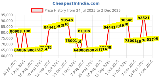 myntra.com Joyalukkas Droplet Grace Diamond Bracelet-3.08 gm joyalukkas Price History Graph from 24 Jul 2025 to 3 Dec 2025