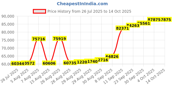 myntra.com Joyalukkas Dual Orb Elegance Bracelet joyalukkas Price History Graph from 26 Jul 2025 to 13 Oct 2025