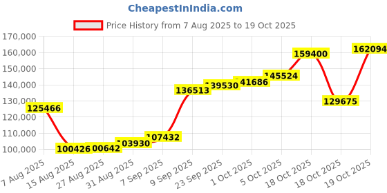 myntra.com Joyalukkas Dual Orb Elegance Necklace - 7.324 gms joyalukkas Price History Graph from 7 Aug 2025 to 17 Oct 2025