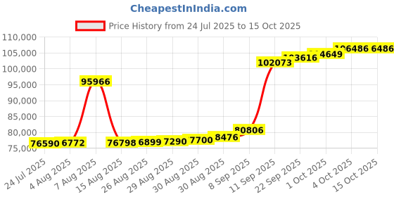 myntra.com Joyalukkas Dusky Butterfly Elegance Diamond Oval Bracelet-5.58 gm joyalukkas Price History Graph from 24 Jul 2025 to 14 Oct 2025