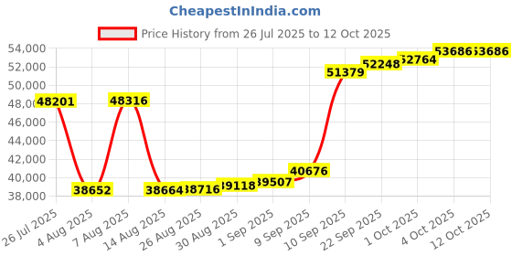 myntra.com Joyalukkas Eclipse Wings Diamond Chain Bracelet-2.8 gm joyalukkas Price History Graph from 26 Jul 2025 to 12 Oct 2025