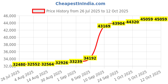 myntra.com Joyalukkas Eclipse Wings Diamond Pendant -2.38 gm joyalukkas Price History Graph from 26 Jul 2025 to 12 Oct 2025