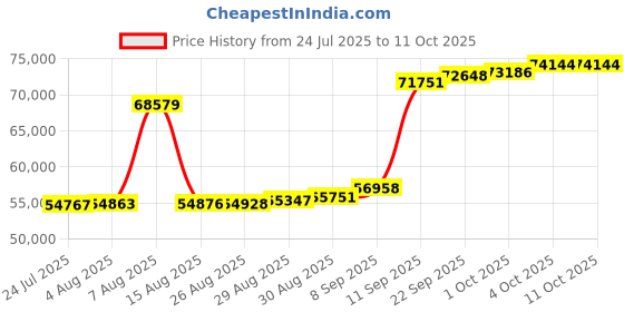 myntra.com Joyalukkas Elegant Clover Heart Diamond Bracelet-2.84 gm joyalukkas Price History Graph from 24 Jul 2025 to 10 Oct 2025