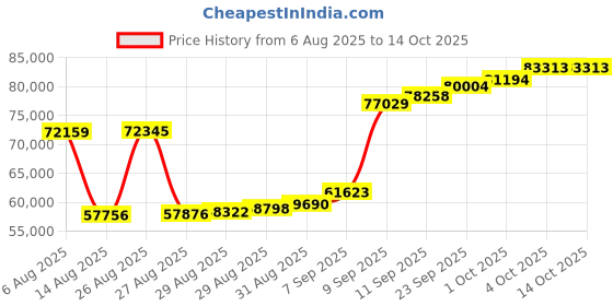 myntra.com Joyalukkas Elegant Drop Gemstone Earring-4.07 gms joyalukkas Price History Graph from 6 Aug 2025 to 14 Oct 2025