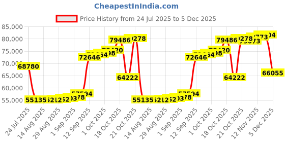 myntra.com Joyalukkas Elegant Edges Diamond Pendent-3.32 gm joyalukkas Price History Graph from 24 Jul 2025 to 5 Dec 2025
