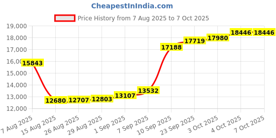 myntra.com joyalukkas Elegant Flutter Gold Stud Earrings joyalukkas Price History Graph from 7 Aug 2025 to 7 Oct 2025
