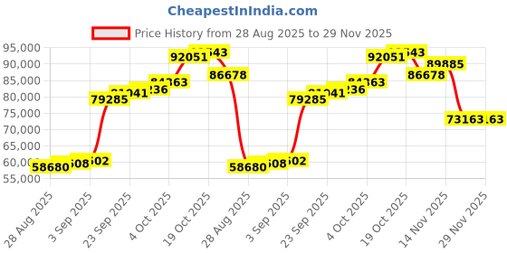 myntra.com Joyalukkas Elegant Gemstone Butterfly Stud Earring-4.141 gms joyalukkas Price History Graph from 28 Aug 2025 to 29 Nov 2025