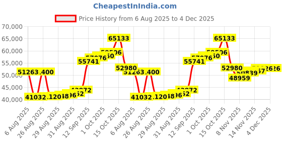 myntra.com Joyalukkas Elegant Gemstone Floral Stud Earring-2.86 gms joyalukkas Price History Graph from 6 Aug 2025 to 3 Dec 2025