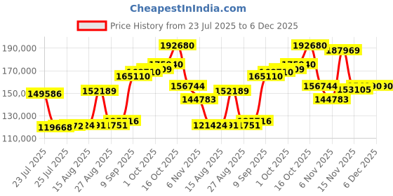 myntra.com Joyalukkas Elegant Gold Bangle- 9.185 gms joyalukkas Price History Graph from 23 Jul 2025 to 6 Dec 2025
