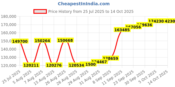 myntra.com Joyalukkas Elegant Gold Bracelet joyalukkas Price History Graph from 25 Jul 2025 to 14 Oct 2025