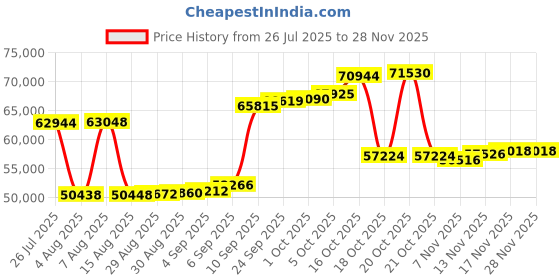 myntra.com Joyalukkas Elegant Heart Cascade Diamond Pendant-2.48 gm joyalukkas Price History Graph from 26 Jul 2025 to 27 Nov 2025