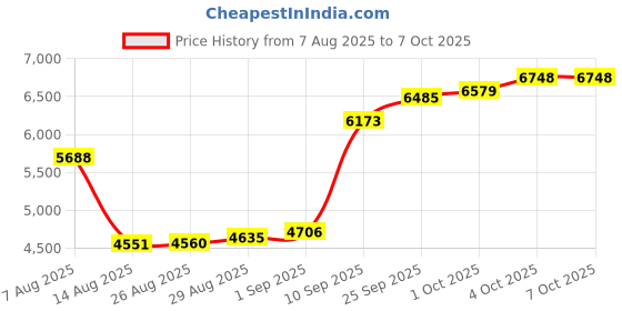 myntra.com Joyalukkas Elegant Plain Superb Gold Nose-pin - 0.34 gms joyalukkas Price History Graph from 7 Aug 2025 to 7 Oct 2025