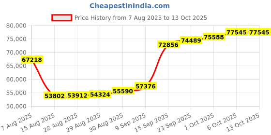 myntra.com Joyalukkas Elegant Teardrop Stud Earring-3.8 gms joyalukkas Price History Graph from 7 Aug 2025 to 13 Oct 2025