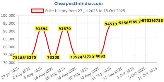 myntra.com Joyalukkas Elegant Tulip Petals Diamond Earrings -2.65 gm joyalukkas Price History Graph from 27 Jul 2025 to 15 Oct 2025