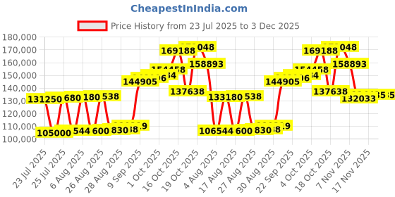 myntra.com Joyalukkas Embroidered beautiful Gold Bangle- 8.031 gms joyalukkas Price History Graph from 23 Jul 2025 to 2 Dec 2025