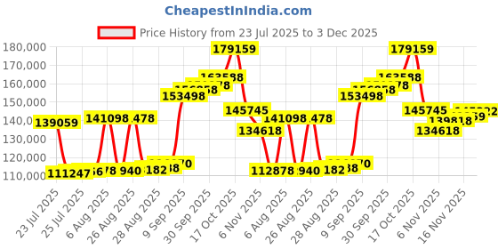myntra.com Joyalukkas Embroidered beautiful Gold Bangle- 8.53 gms joyalukkas Price History Graph from 23 Jul 2025 to 3 Dec 2025