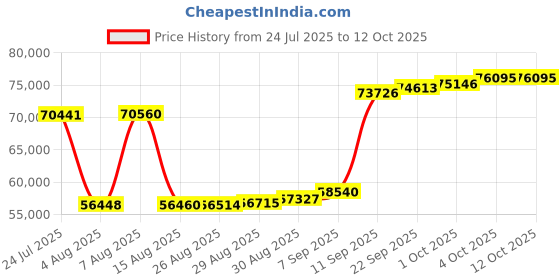 myntra.com Joyalukkas Emerald Bloom Diamond Bracelet-2.97 gm joyalukkas Price History Graph from 24 Jul 2025 to 11 Oct 2025