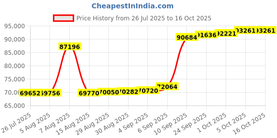 myntra.com Joyalukkas Emerald Bloom Diamond Pendant-3.38 gm joyalukkas Price History Graph from 26 Jul 2025 to 16 Oct 2025