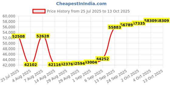 myntra.com Joyalukkas Emerald Hive Butterfly Diamond Pendant -3.08 gm joyalukkas Price History Graph from 25 Jul 2025 to 12 Oct 2025